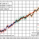 Estimated rate of global sea level rise based on the satellite altimeter record, which began in late 1992. Image: Fasullo et al. 2016